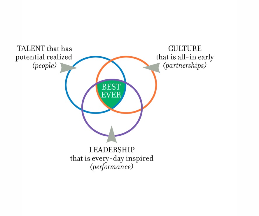Apex: Talent, Culture, Leadership
